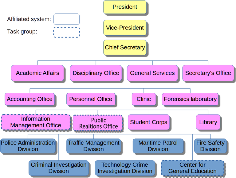 Taiwan Police College-Organizational